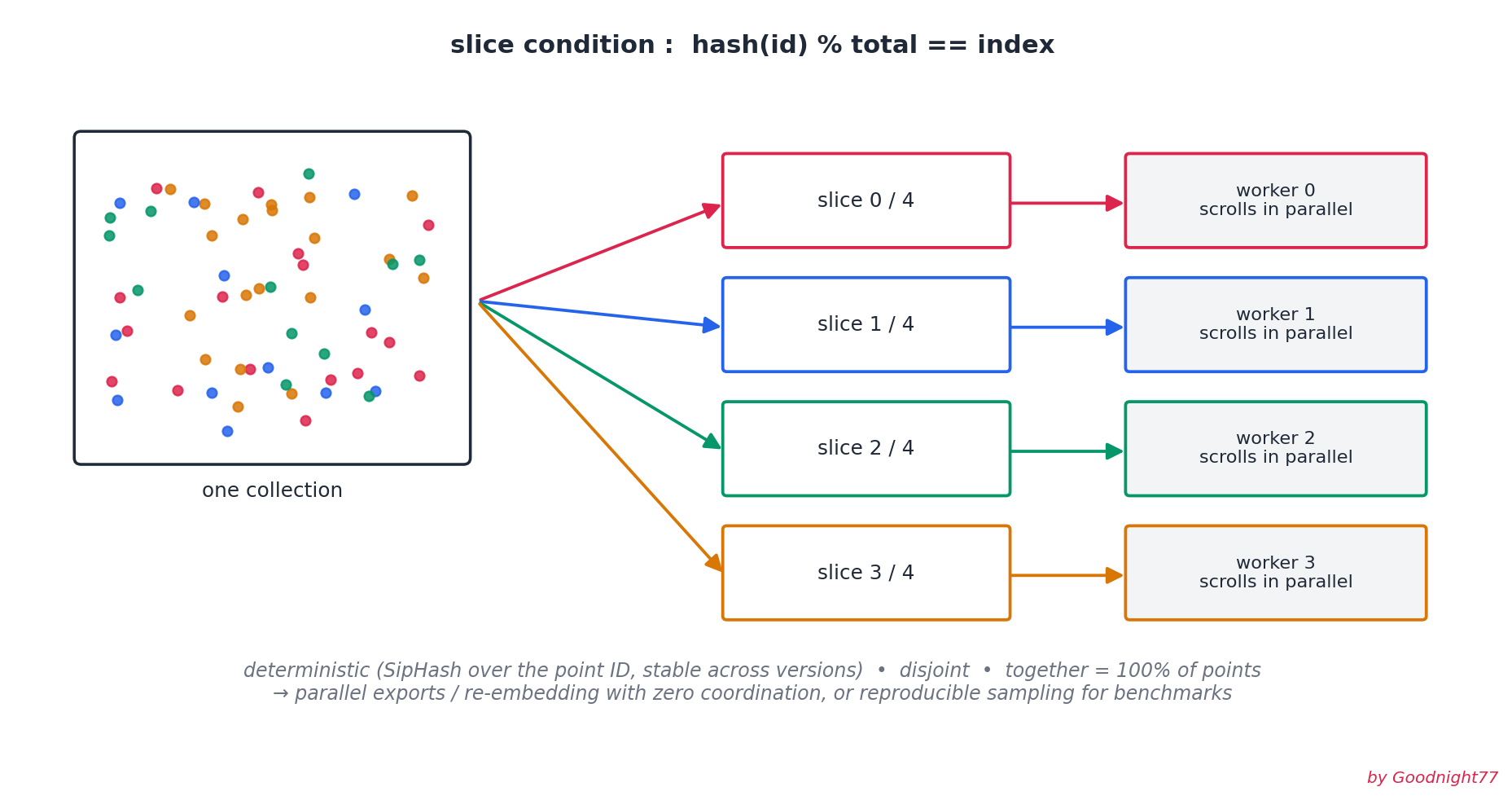 The slice condition partitions a collection into disjoint subsets for parallel workers