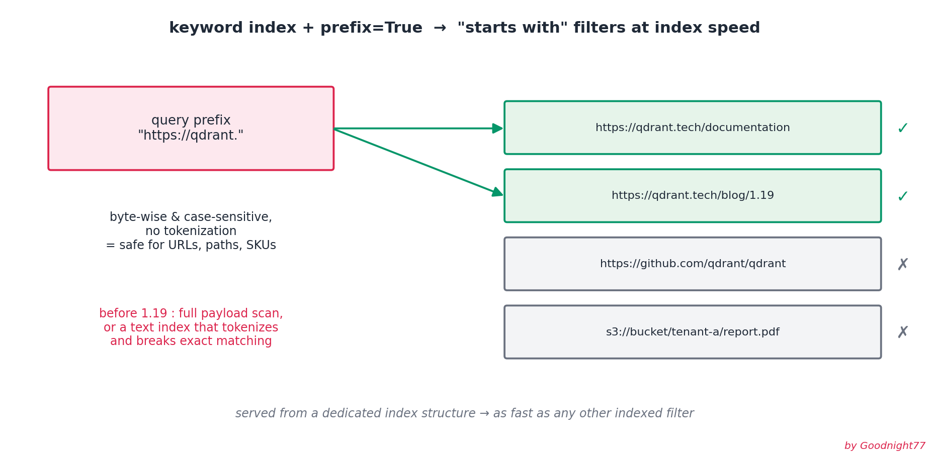 Prefix matching on keyword indexes