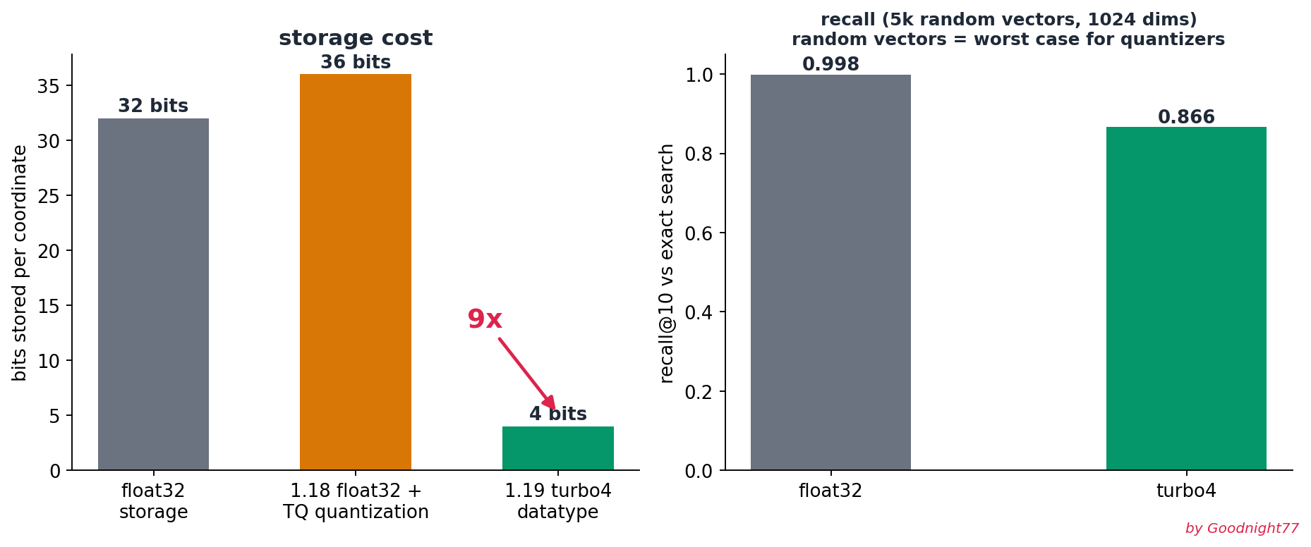Measured storage and recall comparison between float32 and turbo4