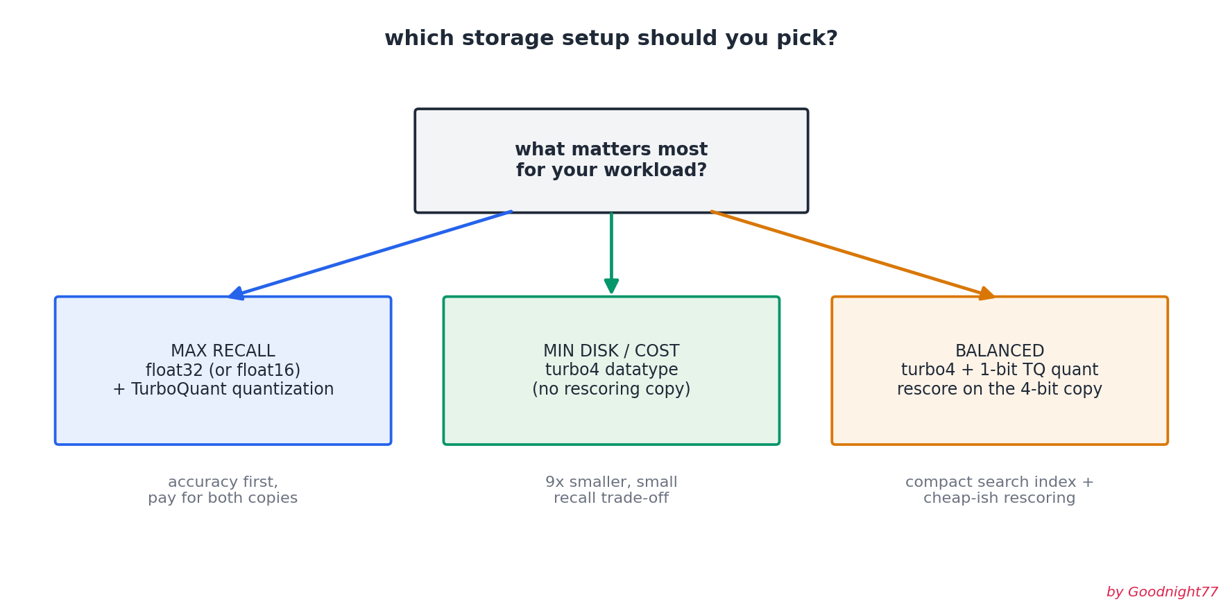 Decision guide: float32 + quantization vs turbo4 vs turbo4 + 1-bit