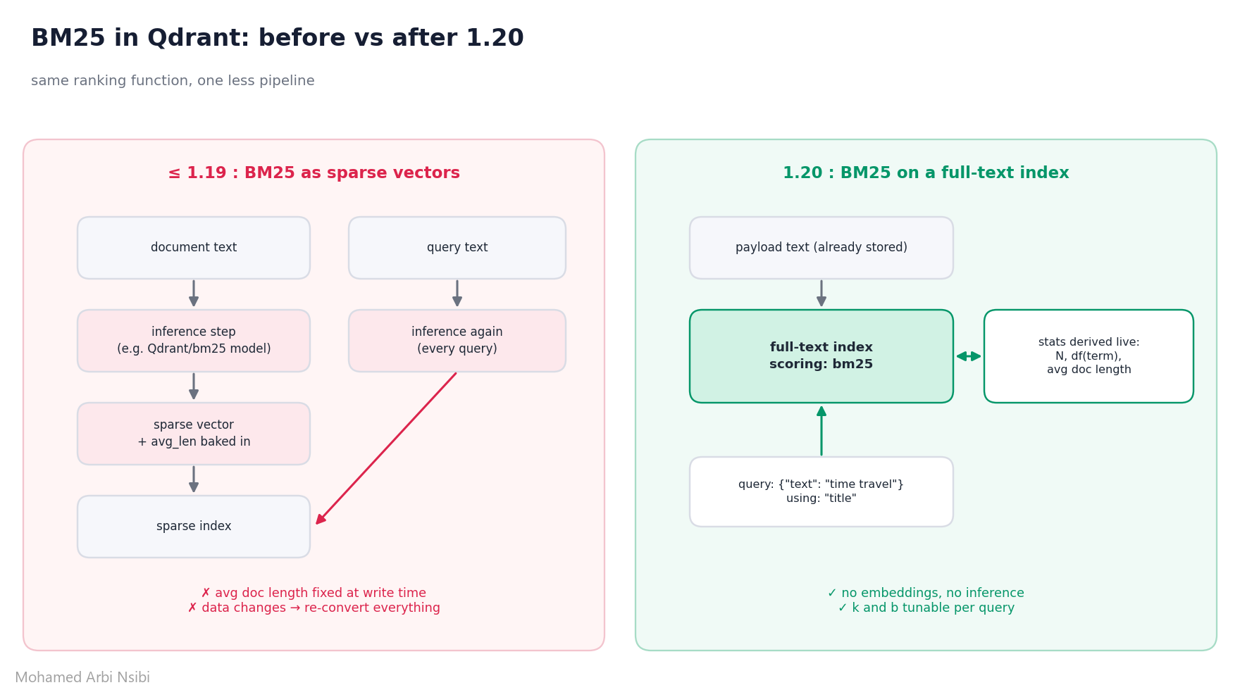 BM25 as sparse vectors before 1.20 vs BM25 on a full-text index in 1.20