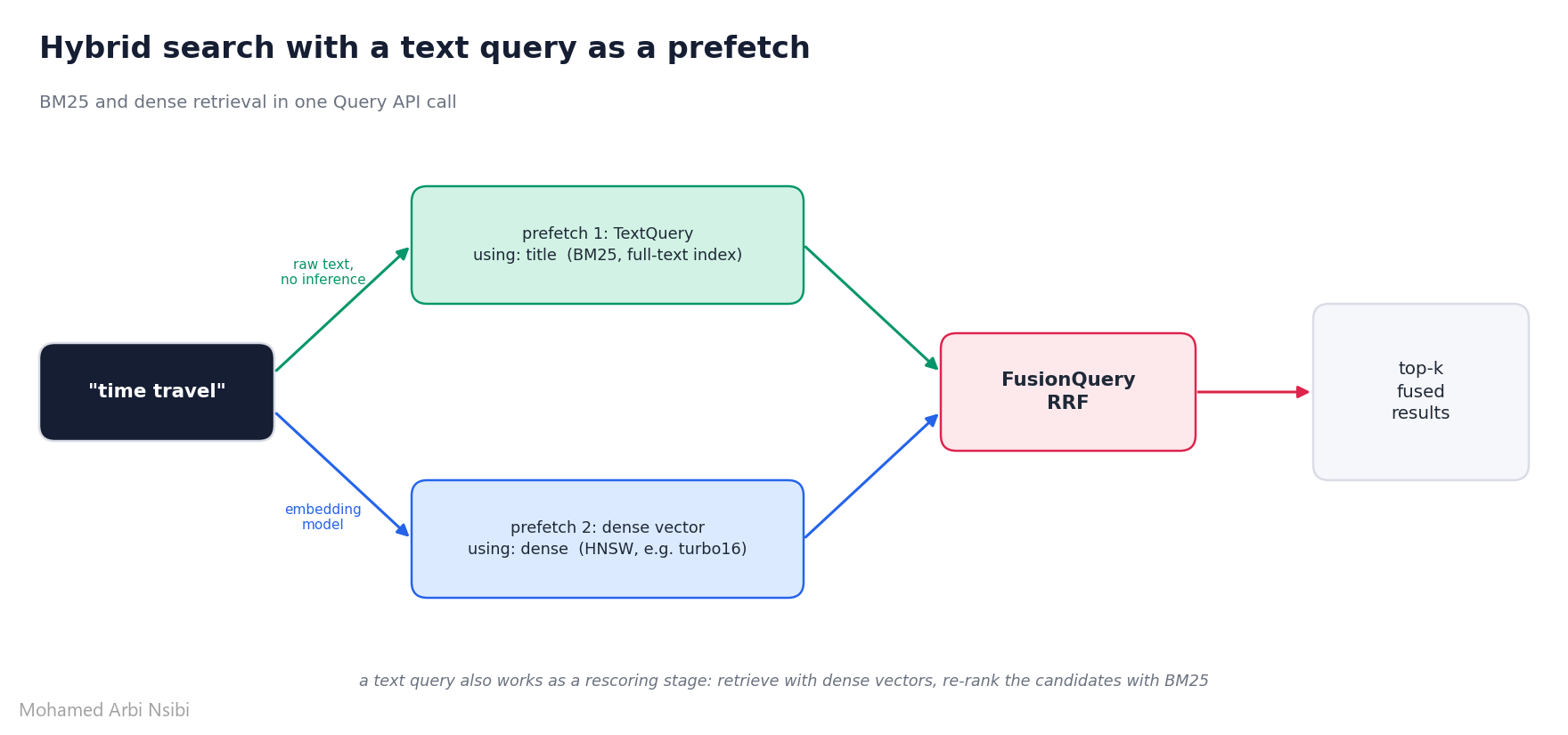 Hybrid search: a TextQuery prefetch and a dense prefetch fused with RRF