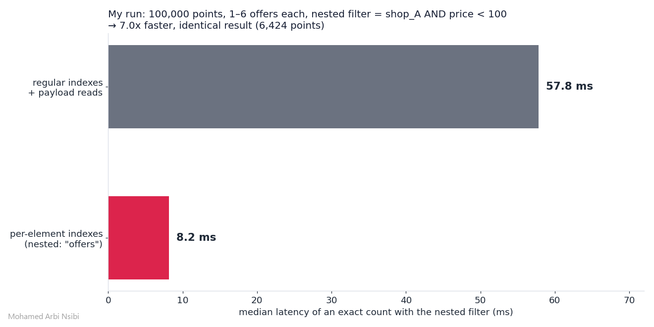 Measured: 57.8 ms with regular indexes vs 8.2 ms with per-element indexes