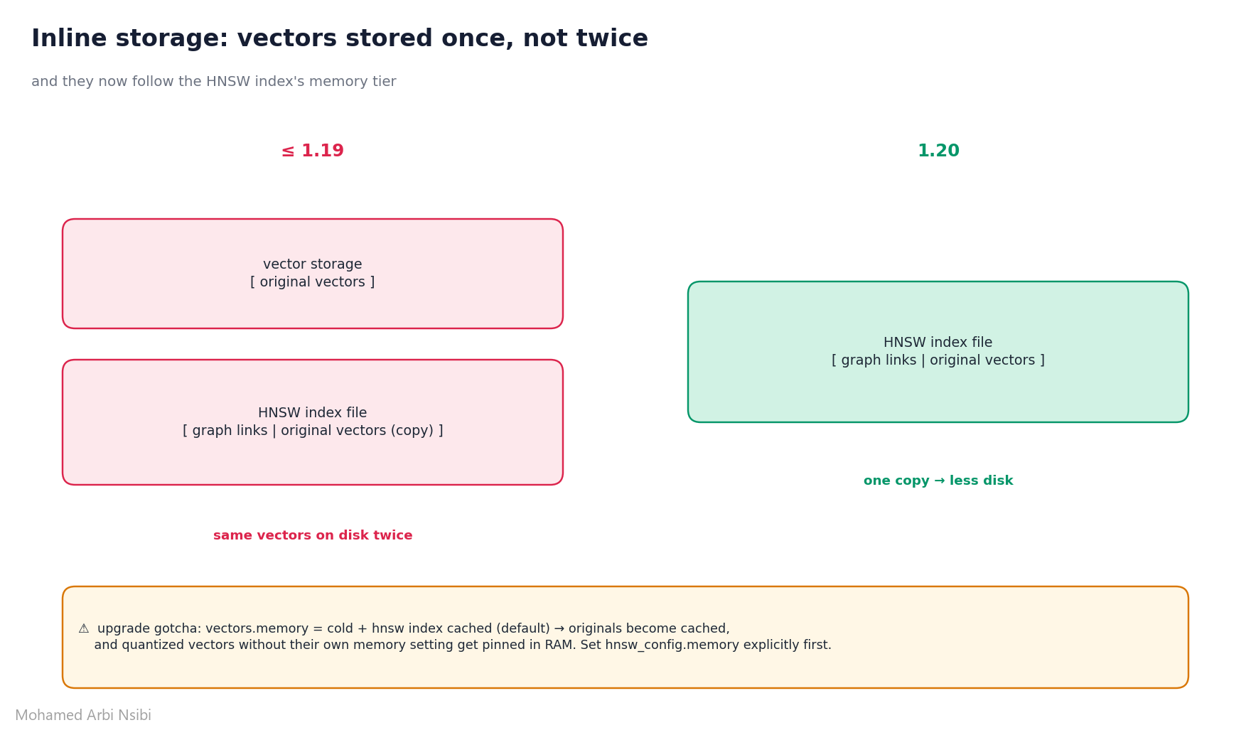 Inline storage: vectors stored once in 1.20, and they follow the HNSW index tier