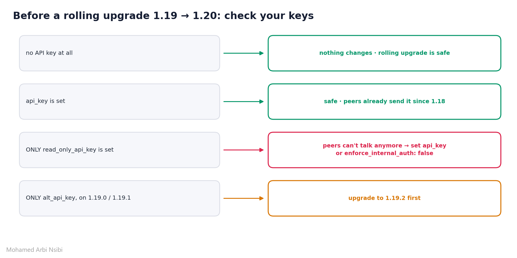 Rolling upgrade from 1.19 to 1.20: what happens depending on your API keys
