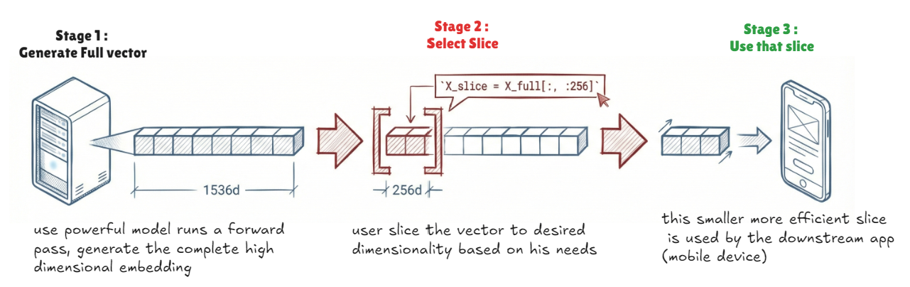 Matryoshka : One Vector to Serve Them All