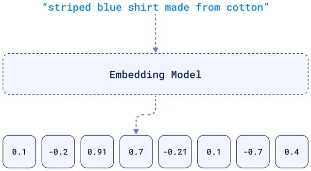 embedding